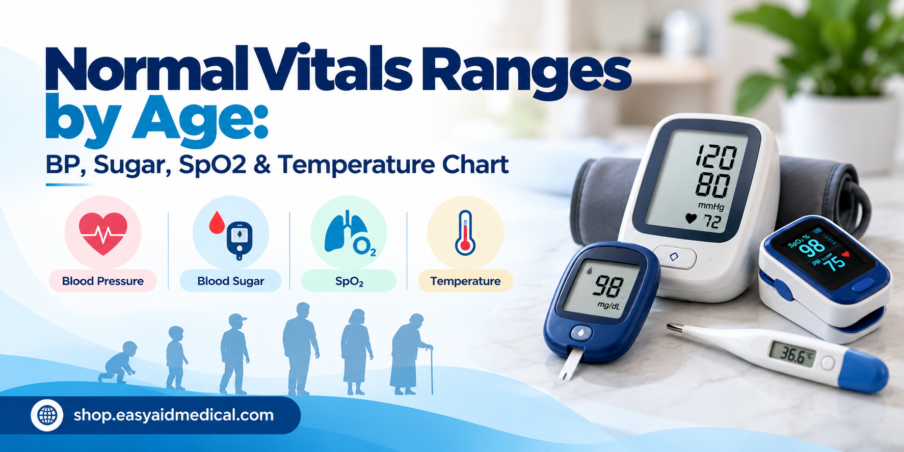 Knowing your basic vital signs can make everyday health monitoring easier. Blood pressure, blood sugar, oxygen saturation and body temperature are among the measurements people commonly check at home. A digital BP monitor, glucometer, pulse oximeter or thermometer can provide useful information within minutes. But there is one important thing to remember: there is no single “normal” number that applies to everyone. Age, health condition, activity, medication, pregnancy, altitude and the way a measurement is taken can all affect the result. Blood pressure in children, for example, is interpreted differently from blood pressure in adults. Blood sugar also needs to be interpreted according to whether the test was fasting, after a meal or taken at another time. So, this normal vital signs chart is designed as a practical reference, not a diagnostic tool. Quick Normal Vital Signs Chart Vital Sign General Reference for Healthy Adults What It Measures Blood Pressure Around 120/80 mmHg is commonly used as a reference; interpretation depends on the individual Pressure of blood against artery walls Fasting Blood Sugar Generally below 100 mg/dL is considered normal for standard adult fasting-glucose classification Blood glucose after fasting SpO₂ Usually around 95–100% at sea level Estimated oxygen saturation Body Temperature Approximately 36.1–37.2°C can be a typical adult range, with normal variation Body temperature These figures are general reference values, not personal targets. A reading outside a reference range does not automatically mean that you have a disease. Likewise, a reading inside the range does not guarantee that everything is fine. The measurement needs to be considered in context. Normal Blood Pressure by Age Blood pressure is written as two numbers. For example: 120/80 mmHg The first number is the systolic pressure, measured when the heart contracts. The second number is the diastolic pressure, measured when the heart relaxes between beats. Adults For adults, blood pressure is not usually assigned a different “normal” range simply because someone is 30, 50 or 70 years old. Instead, the reading is interpreted using adult blood-pressure categories and the person's overall health. WHO currently defines hypertension in adults as blood pressure of 140/90 mmHg or higher when measured on two different days. That does not mean that every reading below 140/90 is automatically ideal. Blood pressure can vary throughout the day, and individual targets may differ. Blood Pressure Reference Table for Adults Reading General Interpretation Below 120/80 mmHg Often considered a healthy reference range 120–139 systolic May be above the ideal range and should be interpreted in context 140/90 mmHg or higher Meets WHO's adult hypertension threshold when confirmed on two different days Very high reading with concerning symptoms Requires prompt medical assessment Do not diagnose hypertension from a single home reading. If your home readings are repeatedly high, discuss them with a healthcare professional. Blood Pressure in Children Children are different. A child's blood pressure is influenced by age, sex and height, so a simple adult-style chart should not be used to decide whether a child's BP is normal. This is particularly important for parents searching for “normal BP by age.” A seven-year-old and a seventeen-year-old should not be judged using the same fixed adult threshold. If you are checking a child's blood pressure at home, use the cuff size recommended for the child and ask a healthcare professional to interpret the result. Normal Blood Sugar Levels by Age Blood sugar, or blood glucose, changes naturally during the day. Your result can be different depending on whether you have: Been fasting Recently eaten Exercised Taken prescribed medicines Been unwell Experienced stress Because of this, a blood glucose reading should always be interpreted with the test timing. Fasting Blood Sugar For standard adult fasting-glucose classification, a fasting blood glucose level below 100 mg/dL is generally considered normal. A fasting result of 100–125 mg/dL falls into the impaired fasting glucose range, while 126 mg/dL or higher can meet a diagnostic threshold for diabetes when appropriately confirmed. A home glucometer result should not be used by itself to diagnose diabetes. If your readings are repeatedly higher than expected, speak with your healthcare professional about appropriate testing. Blood Sugar Reference Table Test General Reference Fasting glucose Below 100 mg/dL Fasting glucose 100–125 mg/dL Higher than normal; needs appropriate clinical evaluation Fasting glucose ≥126 mg/dL Can meet a diagnostic threshold when confirmed appropriately 2-hour glucose after 75 g OGTT Below 140 mg/dL is generally considered normal These values relate to diagnostic blood-glucose testing, not necessarily the target numbers a person with diagnosed diabetes should aim for every day. Someone who already has diabetes may have an individualized glucose target based on their treatment plan. Does Blood Sugar Have a Different Normal Range for Older Adults? Not in the simple way many online charts suggest. Age can influence diabetes risk and treatment goals, but it does not mean there is one universal “normal sugar level” for every 60-, 70- or 80-year-old. Older adults may have different health conditions, medicines and nutritional needs. Their glucose targets should therefore be individualized by their healthcare team. Normal SpO₂ by Age SpO₂ stands for oxygen saturation measured by pulse oximetry. A pulse oximeter usually clips onto a fingertip and estimates how much oxygen is being carried in the blood. For many healthy people at sea level, an SpO₂ reading around 95–100% is a common reference range. MoHFW describes pulse oximetry as a non-invasive method used to measure oxygen saturation and pulse rate. SpO₂ Reference Table SpO₂ Reading General Meaning 95–100% Common reference range for many healthy people at sea level 90–94% Lower than expected for many healthy people; repeat correctly and seek advice if it persists Below 90% Potentially serious low reading; prompt medical assessment may be required These numbers should not be treated as a diagnosis. People with certain lung, heart or other medical conditions may have individual oxygen targets. Altitude can also affect oxygen saturation. Does SpO₂ Change With Age? There is not a simple chart where oxygen saturation steadily decreases with age. Healthy older adults can still have readings in the usual range. If an older person's reading is unexpectedly lower than their usual level, check the measurement technique first. Cold fingers, movement, poor circulation and an incorrectly positioned device can affect the reading. If the low reading continues or occurs with breathing difficulty or other concerning symptoms, seek medical advice. Normal Body Temperature by Age Body temperature is another vital sign that naturally varies. A commonly used adult reference range is approximately 36.1°C to 37.2°C, but temperature can change depending on the person, time of day, activity and measurement method. For example, an oral reading may differ from an underarm reading. Temperature Reference Table Group General Reference Adults Around 36.1–37.2°C is a common reference range Children Can vary depending on age and measurement method Infants Temperature should be interpreted carefully, especially in very young babies There is no need to worry about a tiny difference from one measurement to another. Instead, consider the person's symptoms, the measurement method and whether the temperature is persistently abnormal. Why Does Temperature Change During the Day? Body temperature is not fixed at one number. It can vary naturally throughout the day and may be influenced by: Physical activity Weather Clothing Hormonal changes Food and drinks Illness Measurement method For this reason, comparing readings taken under similar conditions can be more useful than comparing completely different measurements. Normal BP, Sugar and Oxygen Levels by Age: What Actually Changes? Searches for “normal BP sugar oxygen levels by age” often produce charts with a different number for every age. That looks simple, but it can create confusion. Blood Pressure Children require age-, sex- and height-based interpretation. Adults are generally assessed using adult BP categories rather than a separate normal number for every age. Blood Sugar Fasting glucose is interpreted based on the test and diagnostic criteria. Age alone does not create a completely different normal fasting glucose range for each decade. Oxygen Saturation Healthy adults and children commonly have high oxygen saturation at sea level. Age does not automatically mean that a lower SpO₂ is normal. Temperature Temperature naturally varies with age, time of day and measurement method. Infants require more careful interpretation than healthy adults. The takeaway is simple: age matters, but it is not the only factor that determines whether a vital sign is normal. How to Measure Vital Signs Correctly at Home The number on the screen is only as useful as the measurement behind it. Measuring Blood Pressure For a more reliable home BP reading: Rest quietly before measuring. Sit with your back supported. Keep your feet supported. Place your arm in a comfortable supported position. Use the correct cuff size. Avoid talking during the measurement. Take repeat readings when your healthcare professional has advised it. MoHFW's hypertension guidance emphasizes standardized BP measurement and appropriate technique rather than relying on an isolated reading. Measuring Blood Sugar When using a glucometer: Wash and dry your hands. Use the correct test strip. Check that strips are within their expiry date. Follow the meter manufacturer's instructions. Record the reading and test timing when needed. Do not share lancets or blood-testing equipment. Remember that a glucometer is a monitoring tool. Repeated abnormal results should be discussed with a healthcare professional. Measuring SpO₂ For a pulse oximeter: Rest before measuring. Keep your hand warm. Place the device correctly on your fingertip. Keep your hand still. Wait for the reading to stabilise. Record the result if you are monitoring regularly. If a reading looks unexpectedly low, repeat the measurement correctly rather than immediately assuming the device is showing a medical emergency. Measuring Temperature Use the thermometer according to its instructions. Record the measurement method if you are tracking temperatures over several days. This makes comparisons easier because oral, ear, forehead and underarm measurements can produce different results. When Should You Be Concerned About a Vital Sign? A single unusual number does not always mean something is wrong. Before becoming alarmed, ask: Was the device used correctly? Was the person resting? Is the device working properly? Was the correct cuff or sensor used? Could recent exercise, food, stress or illness have affected the reading? Is the result very different from the person's usual level? Repeat the measurement when appropriate. However, do not ignore symptoms simply because a number looks normal. Seek prompt medical attention for symptoms such as: Severe difficulty breathing Chest pain or pressure Fainting Confusion Severe weakness Bluish lips or face A rapidly worsening condition A home monitoring device can provide useful information, but it cannot replace a clinical assessment. Why Tracking Trends Is Better Than Looking at One Number Vital signs naturally move up and down. For example, blood pressure can change after exercise, stress, caffeine or poor sleep. Temperature can change throughout the day. Blood sugar changes with meals and activity. That is why keeping a simple record can be helpful. You can create a table like this: Date BP Blood Sugar SpO₂ Temperature Notes Monday — — — — Morning Tuesday — — — — Before breakfast Wednesday — — — — Feeling unwell Thursday — — — — Evening You do not need to measure every vital sign every day unless your healthcare professional has recommended it. The purpose of a log is to make meaningful patterns easier to identify. Home Vital Monitoring Equipment Checklist A basic home monitoring kit may include: Digital BP Monitor Useful for people who have been advised to monitor blood pressure at home. Choose an upper-arm device with an appropriate cuff size and reliable validation. Glucometer Useful for people who have been advised to monitor blood glucose at home. Keep compatible test strips and lancets available. Pulse Oximeter Useful for checking SpO₂ and pulse rate when monitoring is appropriate. Digital Thermometer A simple thermometer is useful for routine temperature checks. Health Record Keep either a notebook or digital record of important readings. This can make doctor appointments more productive because you can show actual measurements instead of trying to remember them. Frequently Asked Questions 1. What is a normal vital signs chart? A normal vital signs chart is a quick reference for measurements such as blood pressure, blood sugar, oxygen saturation and body temperature. The ranges are general guides and should not be used to diagnose a medical condition. 2. What are normal BP, sugar and oxygen levels by age? There is no single universal set of numbers for every age. Adult BP is interpreted using adult categories, children's BP depends on factors such as age, sex and height, blood sugar depends on the type and timing of the test, and SpO₂ is generally high in healthy people at sea level. 3. Is 120/80 always the normal blood pressure? 120/80 mmHg is commonly used as a healthy reference value, but blood pressure naturally changes throughout the day. A single reading should not be used to diagnose hypertension. Repeated elevated readings should be discussed with a healthcare professional. 4. Is 95% oxygen saturation normal? For many healthy people at sea level, 95% is within the commonly used reference range. However, individual targets can differ. If your reading is lower than usual or you have breathing difficulty or other concerning symptoms, seek medical advice. 5. What is normal fasting blood sugar? For standard adult fasting-glucose classification, a fasting blood glucose level below 100 mg/dL is generally considered normal. Results of 100–125 mg/dL are above the normal range, while 126 mg/dL or higher can meet a diagnostic threshold when appropriately confirmed. A home glucometer reading alone should not be used to diagnose diabetes. Final Takeaway Vital signs give you useful information about the body, but they are not just numbers to compare against a chart. A normal vital signs chart can help you understand common reference ranges, but the correct interpretation depends on age, health history, symptoms, measurement technique and the type of test being used. For adults, a blood pressure around 120/80 mmHg is a commonly used reference, fasting blood glucose below 100 mg/dL is generally considered normal, SpO₂ is commonly around 95–100% at sea level, and body temperature often falls around 36.1–37.2°C. Children need more age-appropriate interpretation, especially for blood pressure. If you regularly monitor your health at home, keep your equipment ready, use it correctly and record important readings. More importantly, discuss persistent or unusual results with a qualified healthcare professional rather than trying to diagnose yourself from an online chart. Build Your Home Monitoring Kit With EasyAid Medical Keep essential monitoring equipment ready at home for everyday health tracking. Shop Digital BP Monitors Shop Glucometers Shop Pulse Oximeters Shop Digital Thermometers Explore Home Healthcare Equipment Medical Disclaimer: This article is for general educational purposes only. The ranges provided are reference values and are not intended to diagnose, treat or rule out any medical condition. Individual targets may differ. Always consult a qualified healthcare professional for interpretation of abnormal readings, especially in children, older adults, pregnant women and people with chronic health conditions.